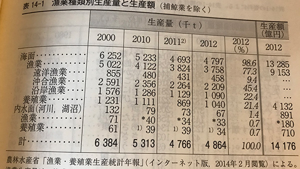 漁獲量