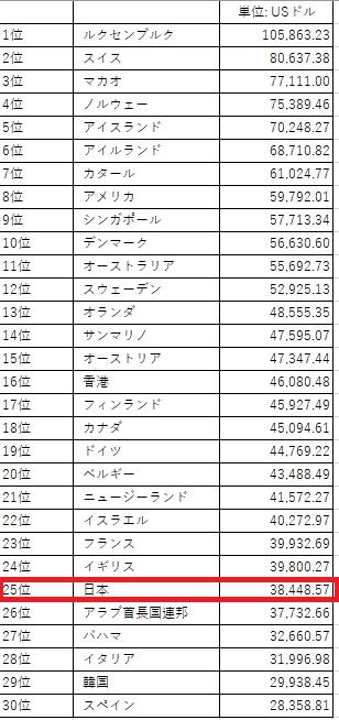 一人当たりのGDP