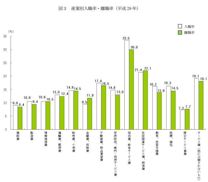 厚労省の産業別入職率・離職率(平成29年)