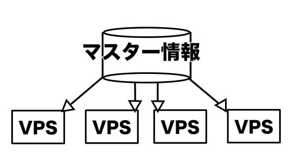 VPS群