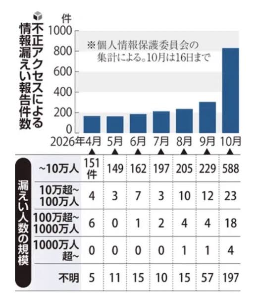 個人情報漏洩